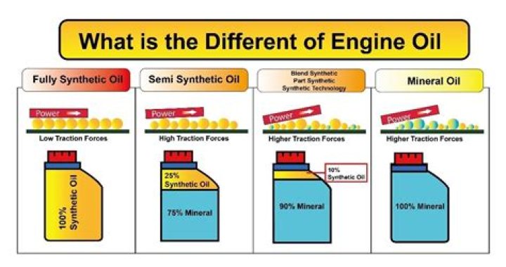 What is the advantage of synthetic motor oil