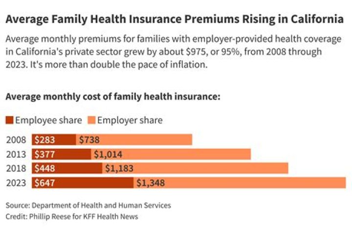 What is the average health insurance premium increase for 2020