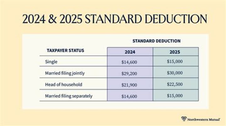 What is the CA standard deduction for 2019