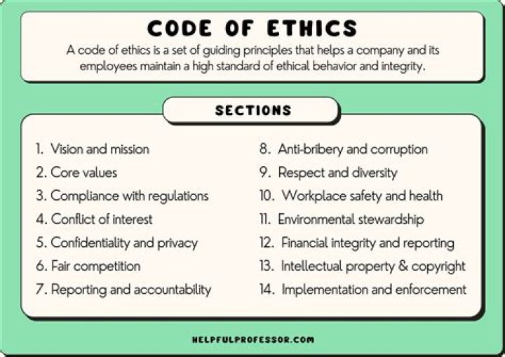 What is the CFA Code of Ethics