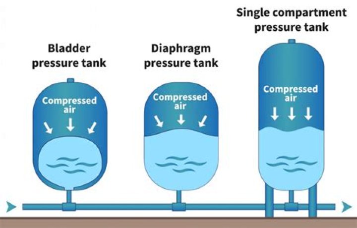 What is the difference between a bladder tank and a diaphragm tank