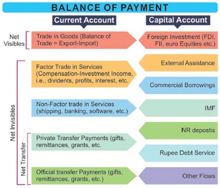 What is the difference between a deficit item and a surplus item in the balance of payments