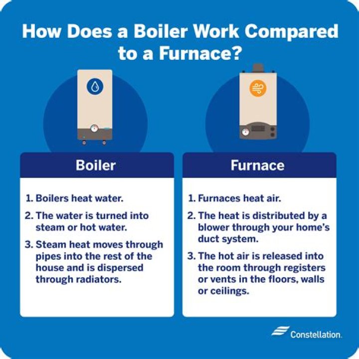 What is the difference between a gas boiler and a gas furnace