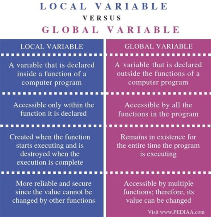 What is the difference between local and global variables