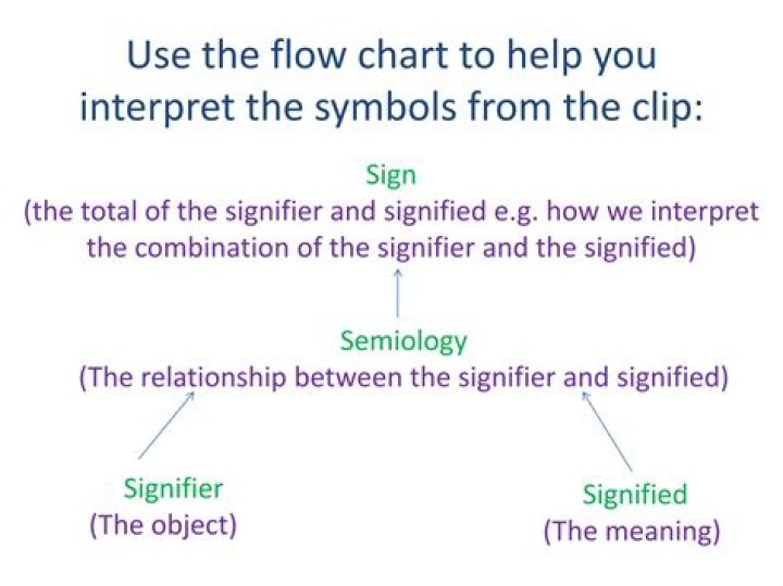 What is the difference between sign signifier and signified