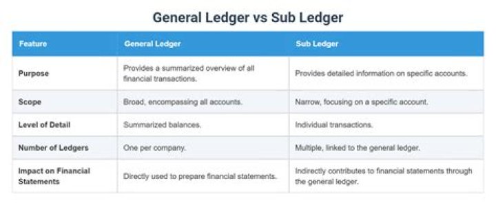 What is the difference between subsidiary ledger and general ledger