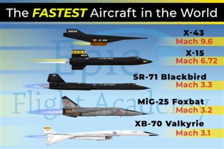 What is the fastest plane