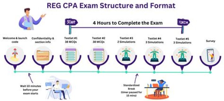 What is the format of the CPA exam