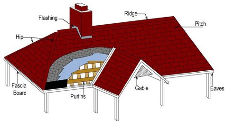 What is the highest part of a gabled roof