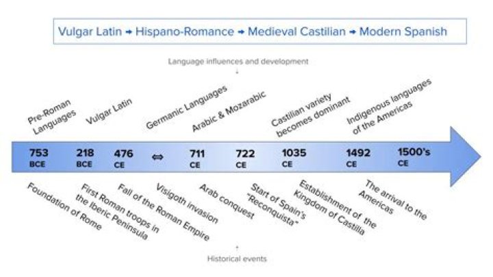What is the history of Spanish language