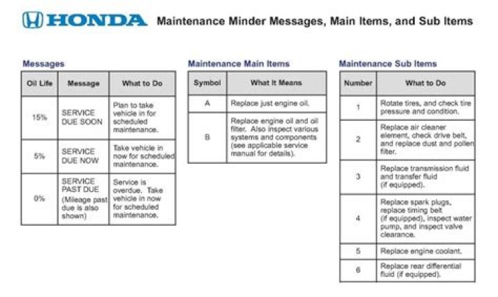 What is the Honda 30000 mile maintenance