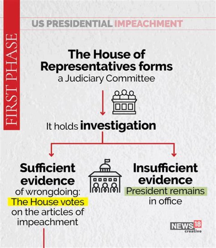 What is the impeachment process for the president