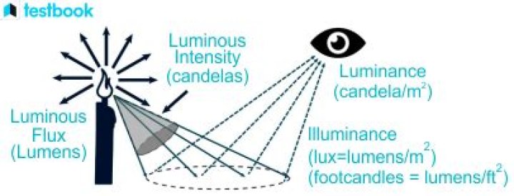 What is the level of illumination called