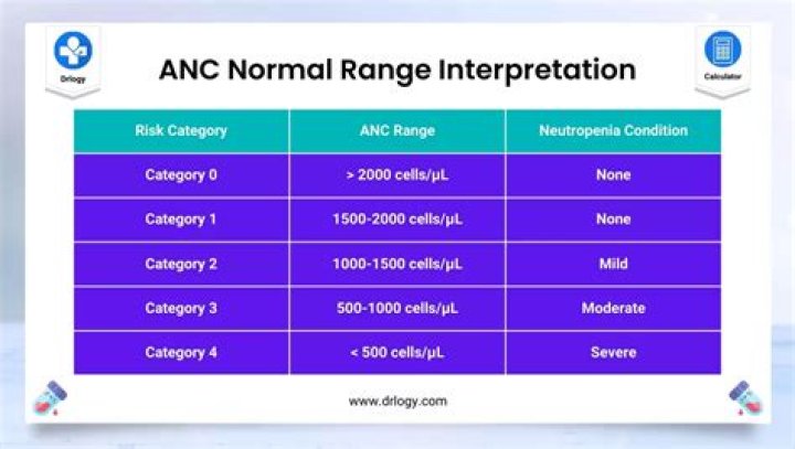 What is the normal range for neutrophil bands