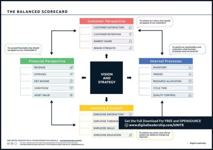 What is the primary theme of the balanced performance scorecard approach to strategic planning