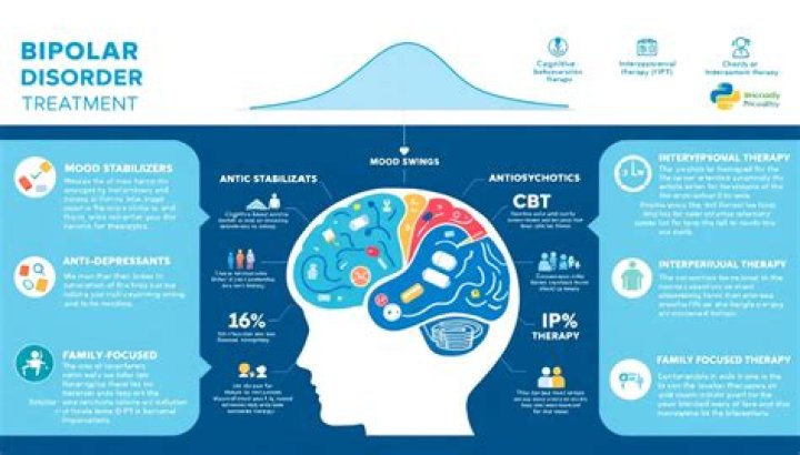 What is the primary treatment for bipolar disorder quizlet