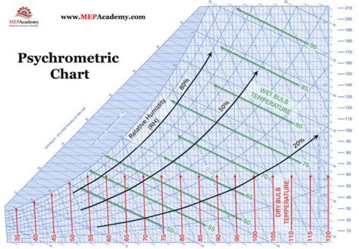 What is the purpose of a psychrometric chart