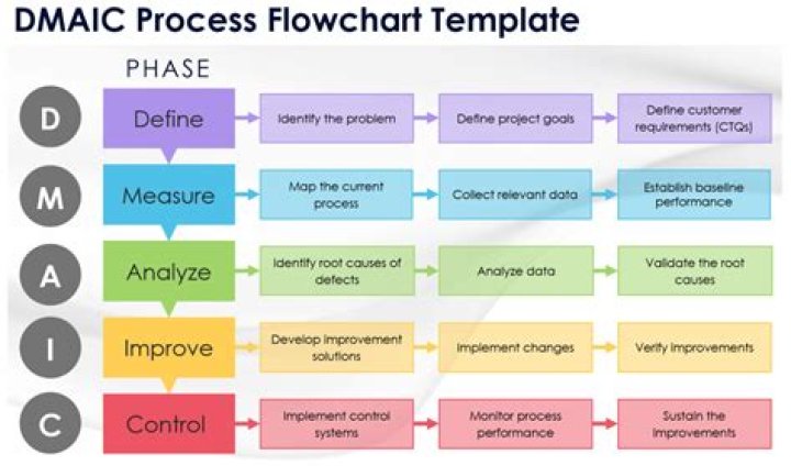What is the purpose of the Improve phase within Dmaic