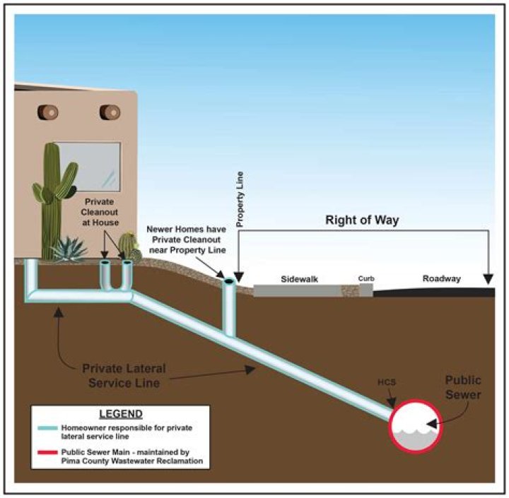 What is the rate of drop for a sewer line?