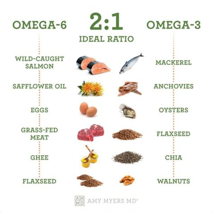 What is the ratio of omega 3 to 6 to 9