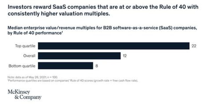 What is the rule of 40 SaaS