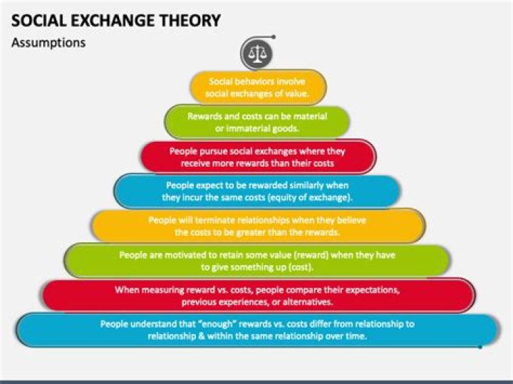 What is the social exchange theory of Ageing