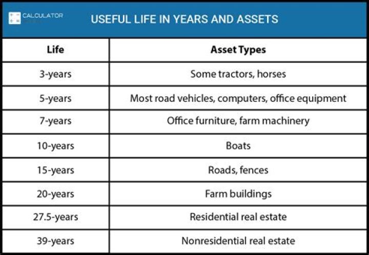 What is the useful life of a SFR property?