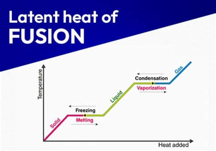 What is the value of latent heat of fusion