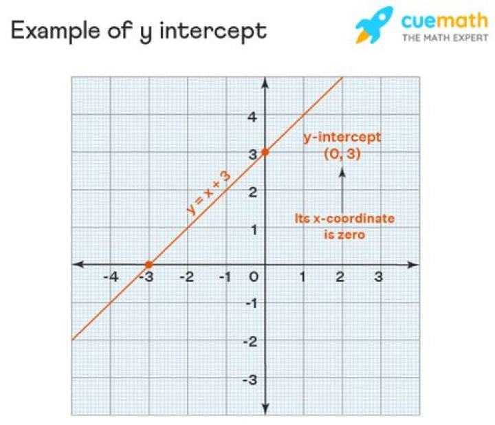 What is the Y intercept of the equation