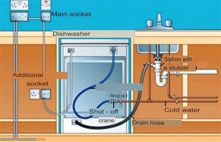 What kind of plumbing does a dishwasher use?