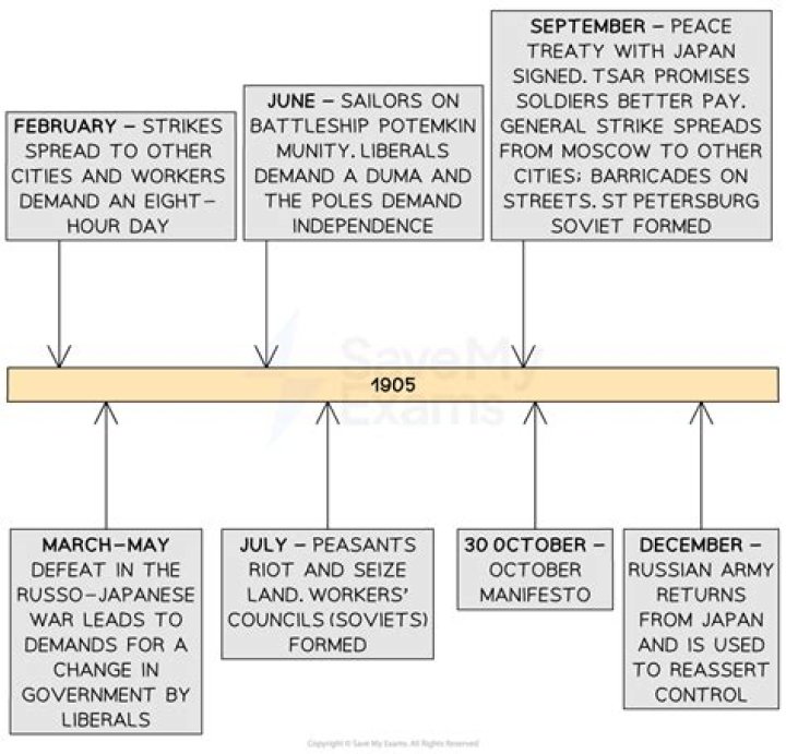 What led to the revolution of 1905