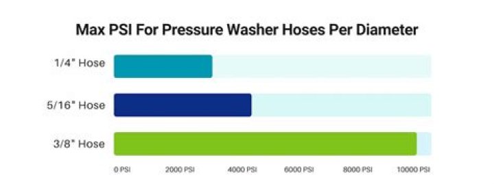 What number should you set hose pressures to?