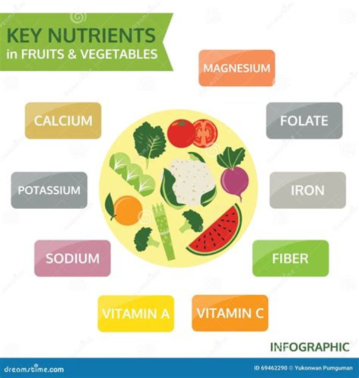 What nutrients are only found in fruits and vegetables