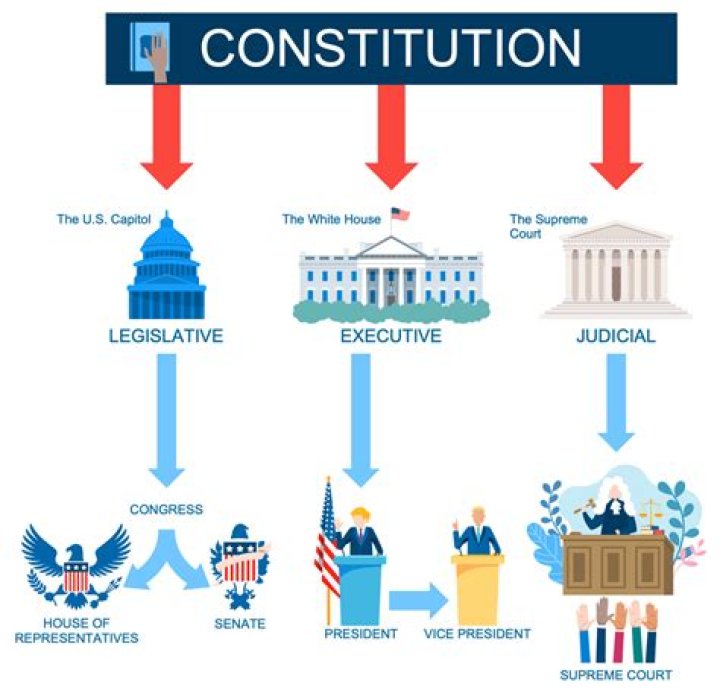What part of the Constitution defines the three branches of government