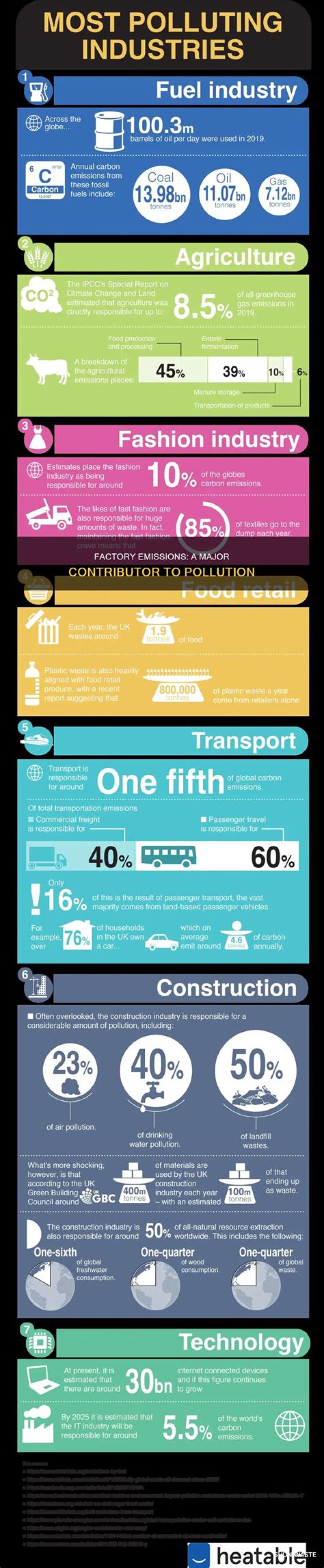 What percent of pollution comes from factories