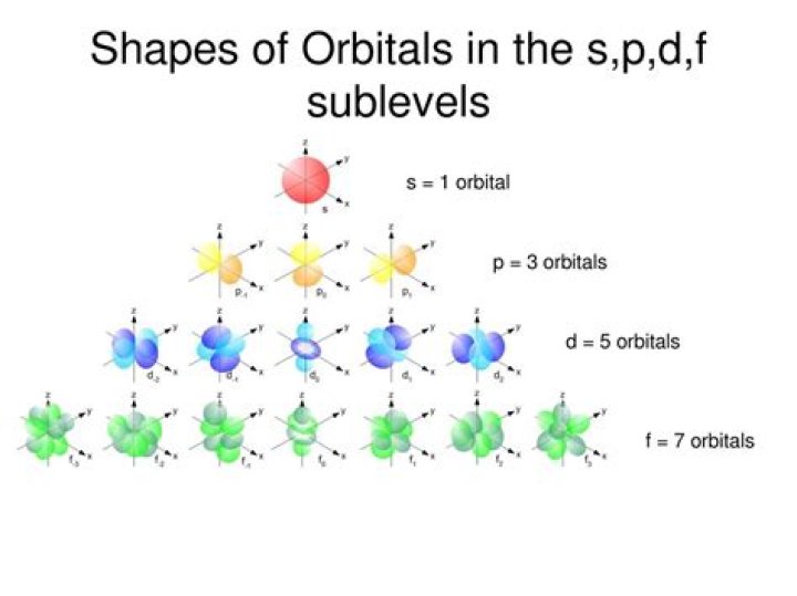 What shape do the SPD and f orbitals have
