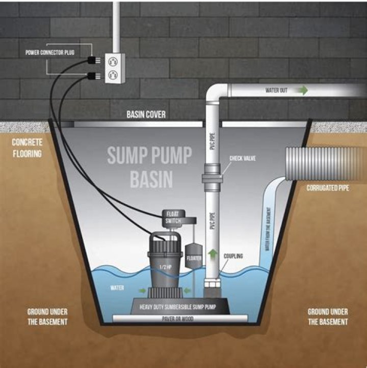What size sump pump do I need for my basement?