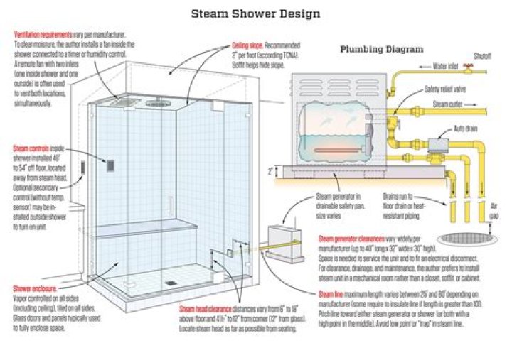 What to know about installing a steam shower?