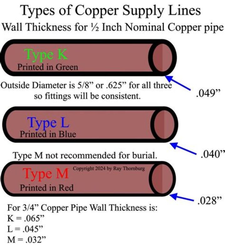 What type of copper pipe is used for water
