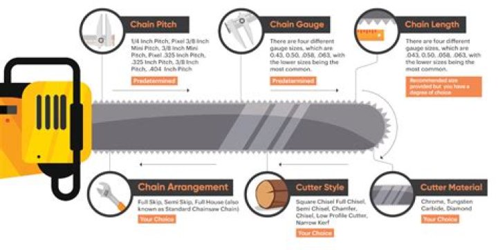 What types of chainsaw chains are there