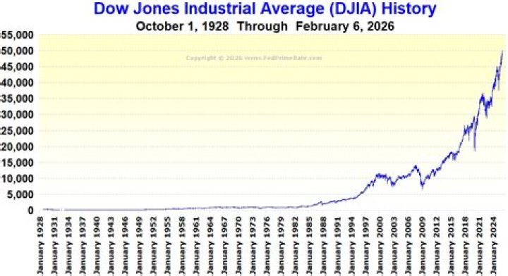 What was the Dow in 1972