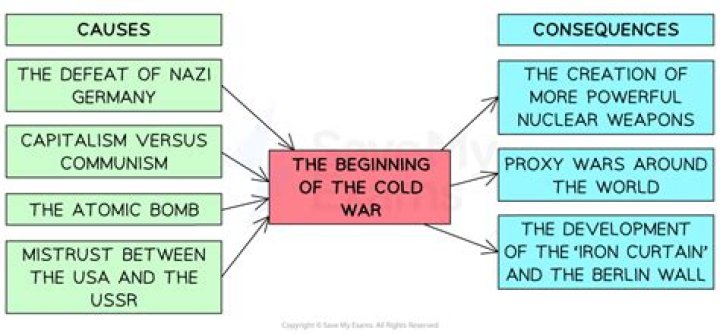 What were two primary causes of the Cold War