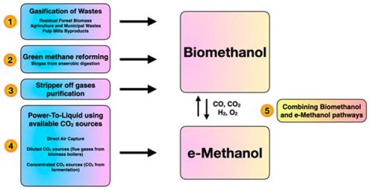 Whats methanol made from