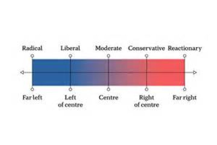 Whats the difference between moderate and conservative