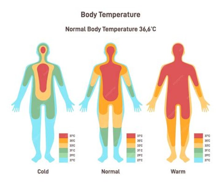 When body temperature falls below 93.2 degrees Fahrenheit the person is suffering from extreme