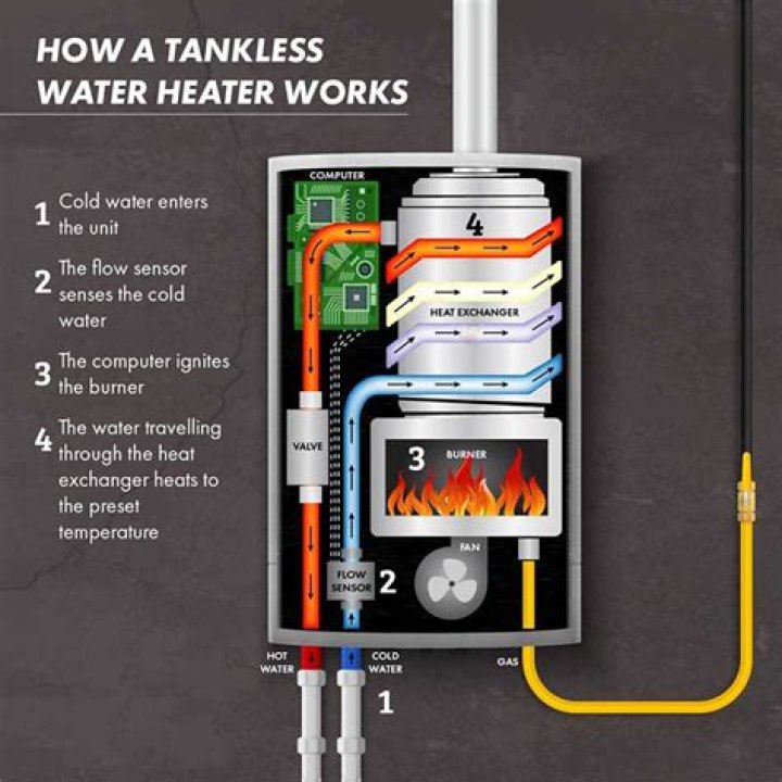 When does a tankless water heater turn on?