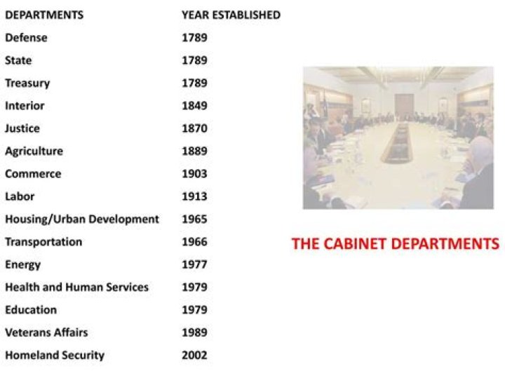 When were all the Cabinet departments created
