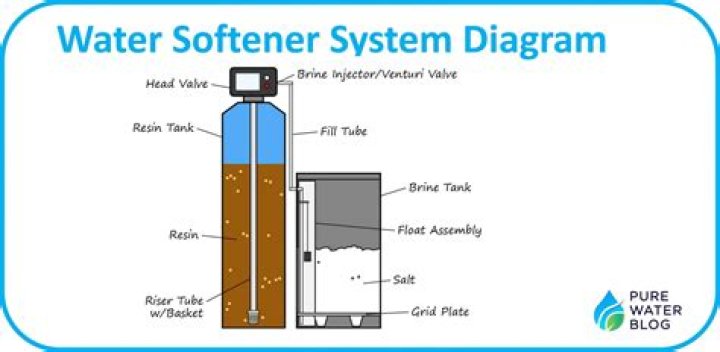 Where is the model number on a water softener?