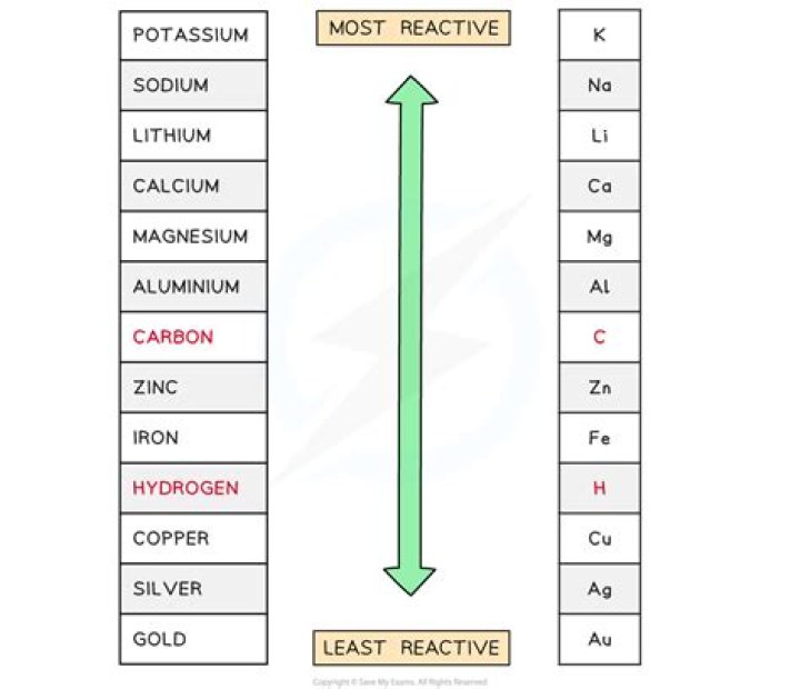 Which element is most chemically similar to chlorine