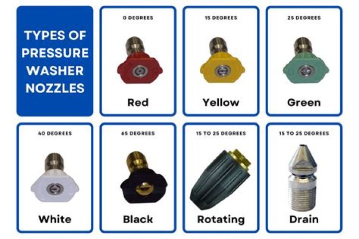 Which is the most gentle pressure washer nozzle?